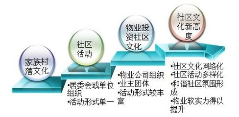 加強社區文化建設，提升物業企業核心競爭力與投資價值